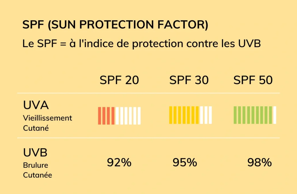 protection solaire SPF